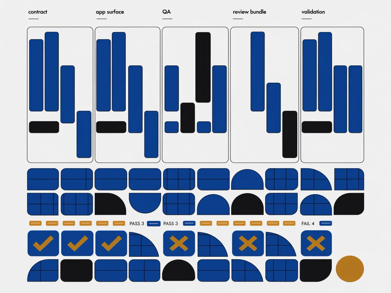 Build-timeline gantt and QA-evidence panel showing scope contract, app surface, QA checks, and review bundle stages.